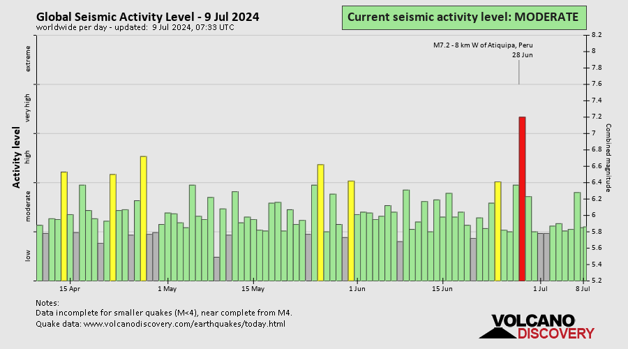 Seismischer Aktivitätsindex